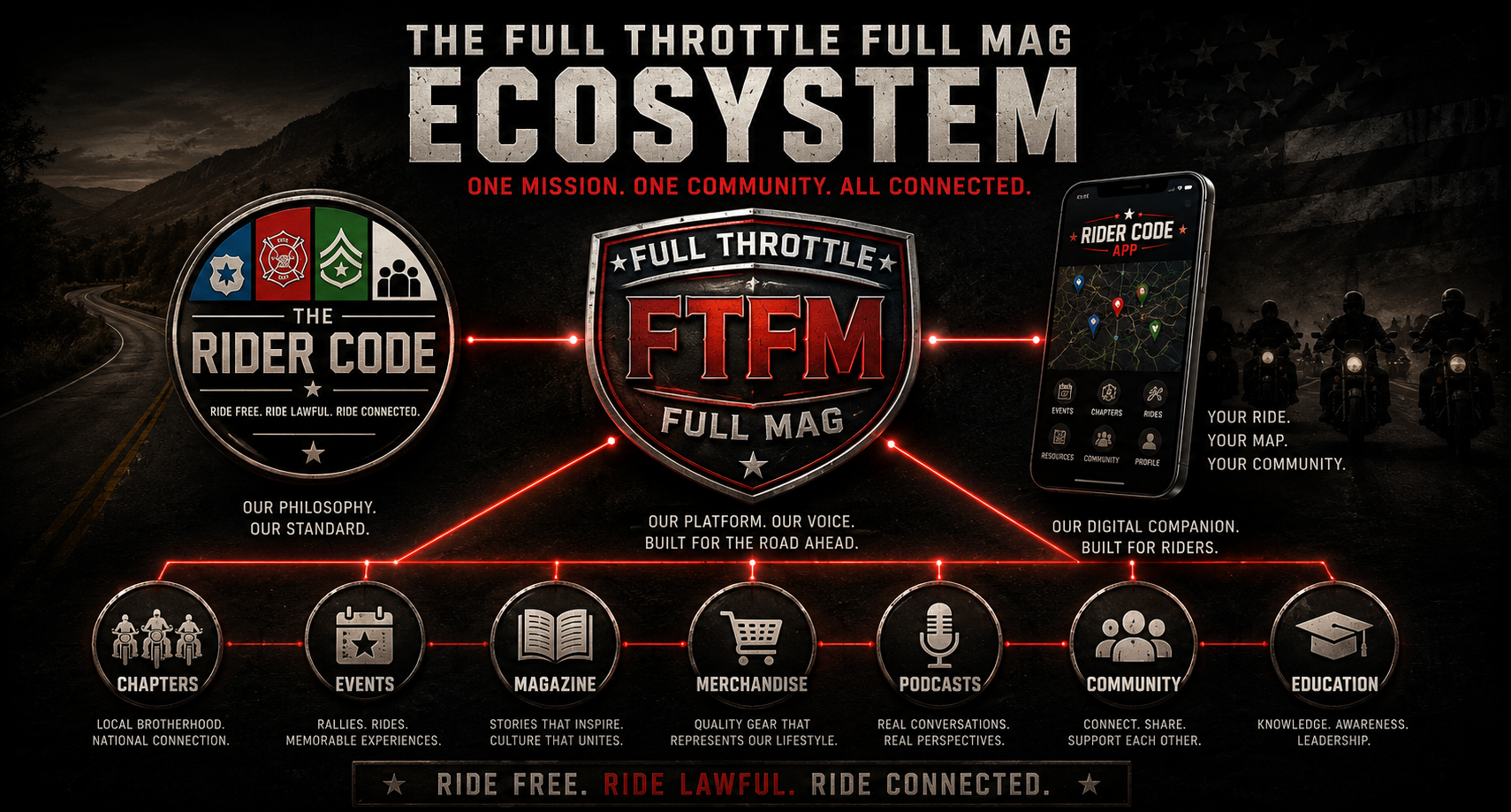 The Full Throttle Full Mag Ecosystem — The Rider Code philosophy, FTFM hub, and the Rider Code App connecting chapters, events, magazine, merchandise, podcasts, community, and education.